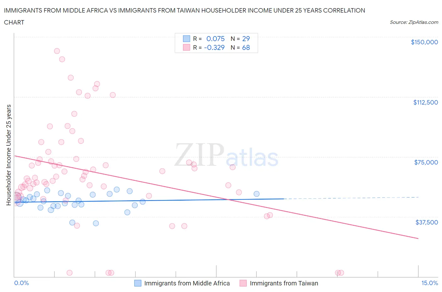Immigrants from Middle Africa vs Immigrants from Taiwan Householder Income Under 25 years