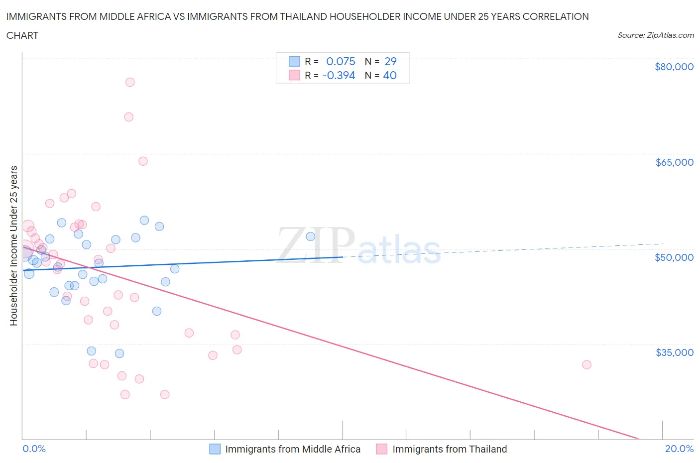 Immigrants from Middle Africa vs Immigrants from Thailand Householder Income Under 25 years