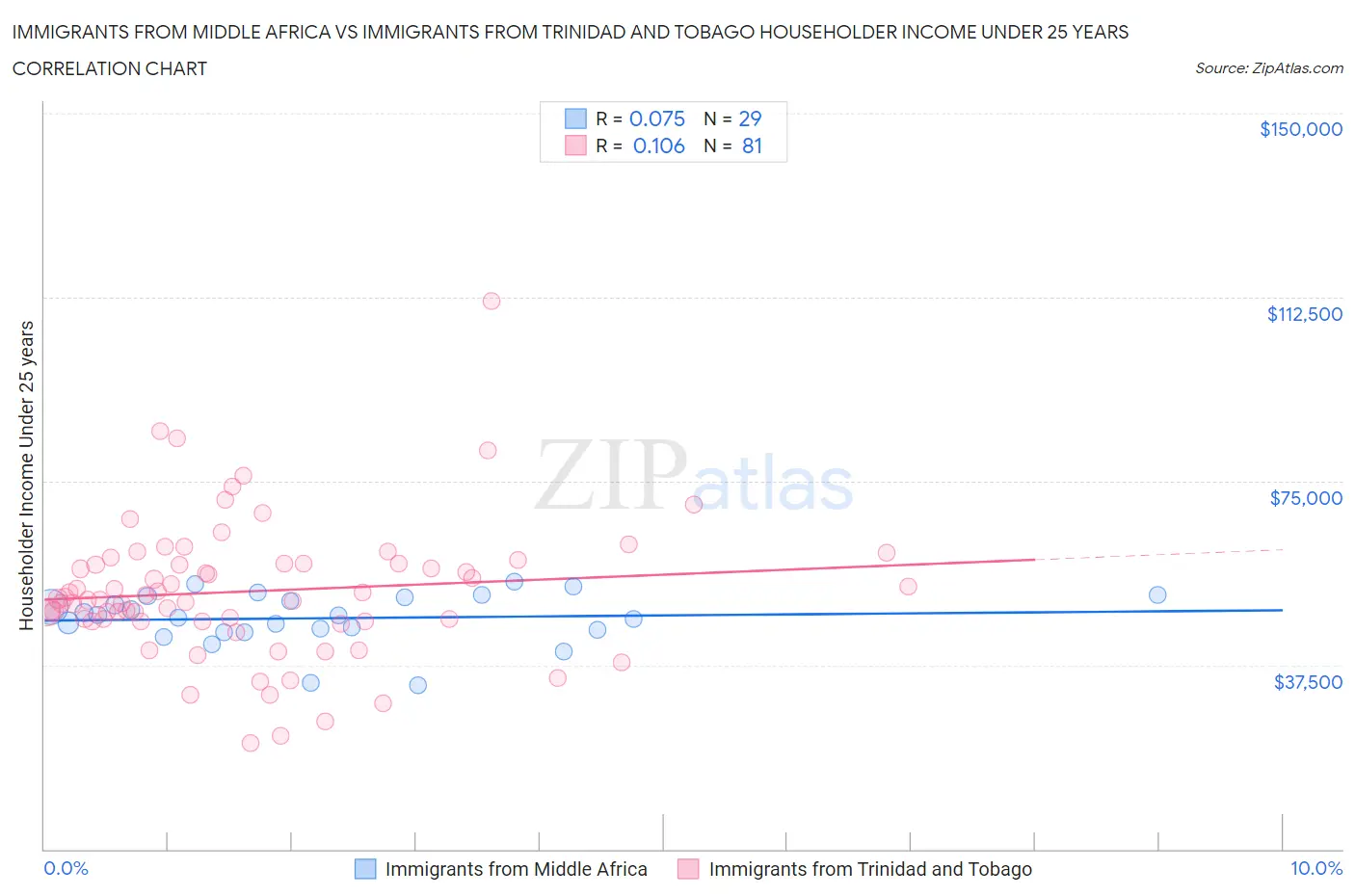 Immigrants from Middle Africa vs Immigrants from Trinidad and Tobago Householder Income Under 25 years