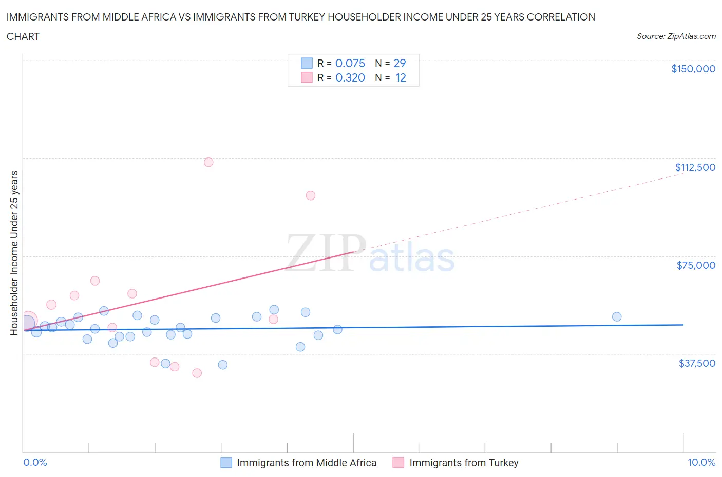 Immigrants from Middle Africa vs Immigrants from Turkey Householder Income Under 25 years