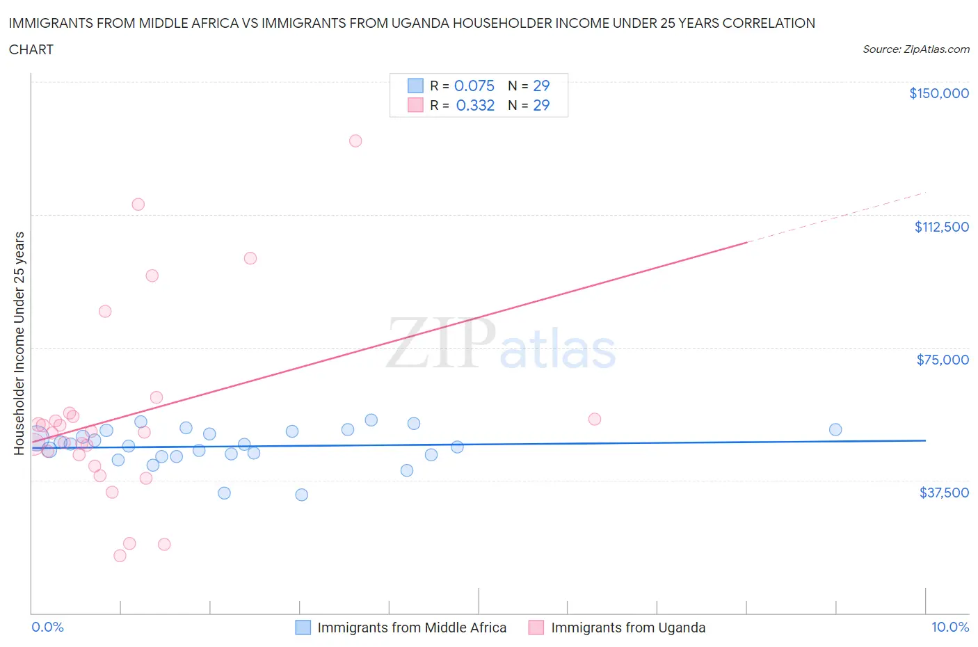 Immigrants from Middle Africa vs Immigrants from Uganda Householder Income Under 25 years