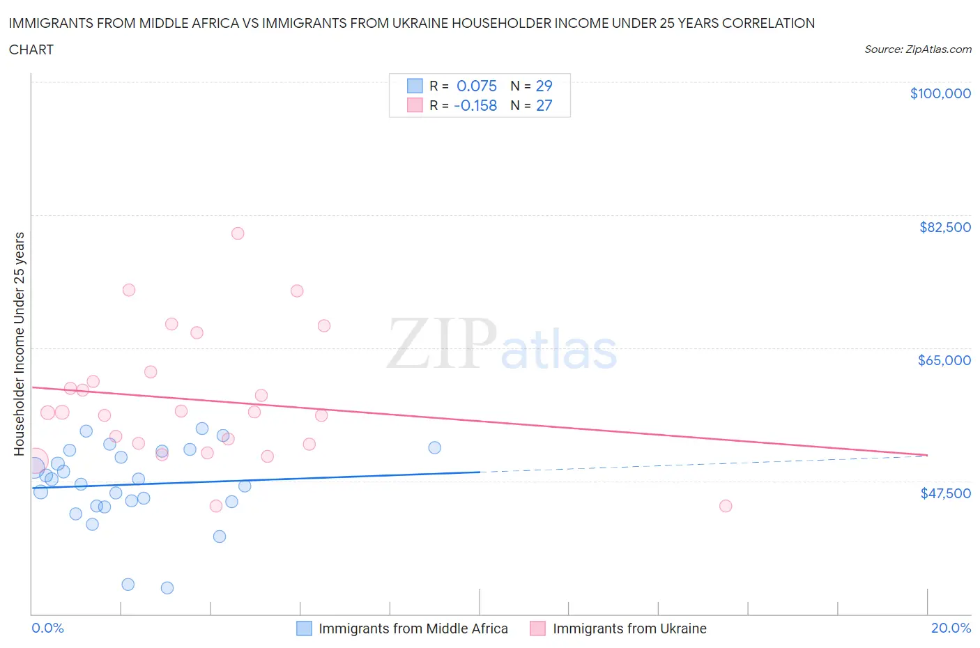 Immigrants from Middle Africa vs Immigrants from Ukraine Householder Income Under 25 years