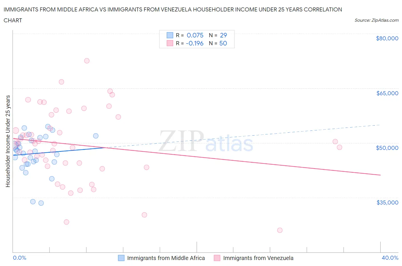 Immigrants from Middle Africa vs Immigrants from Venezuela Householder Income Under 25 years