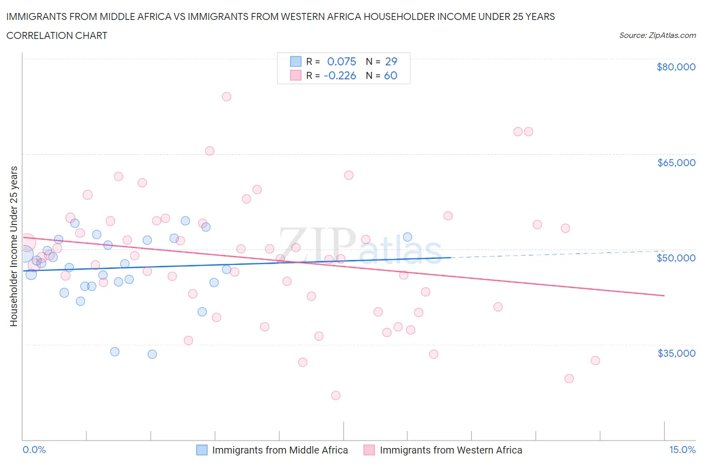 Immigrants from Middle Africa vs Immigrants from Western Africa Householder Income Under 25 years