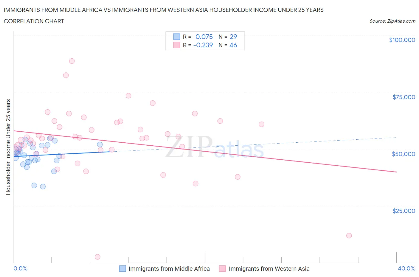 Immigrants from Middle Africa vs Immigrants from Western Asia Householder Income Under 25 years