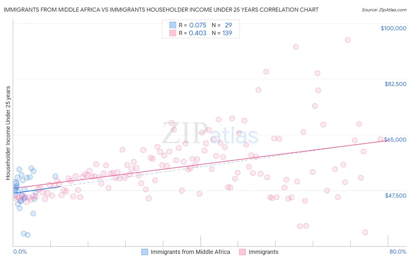 Immigrants from Middle Africa vs Immigrants Householder Income Under 25 years