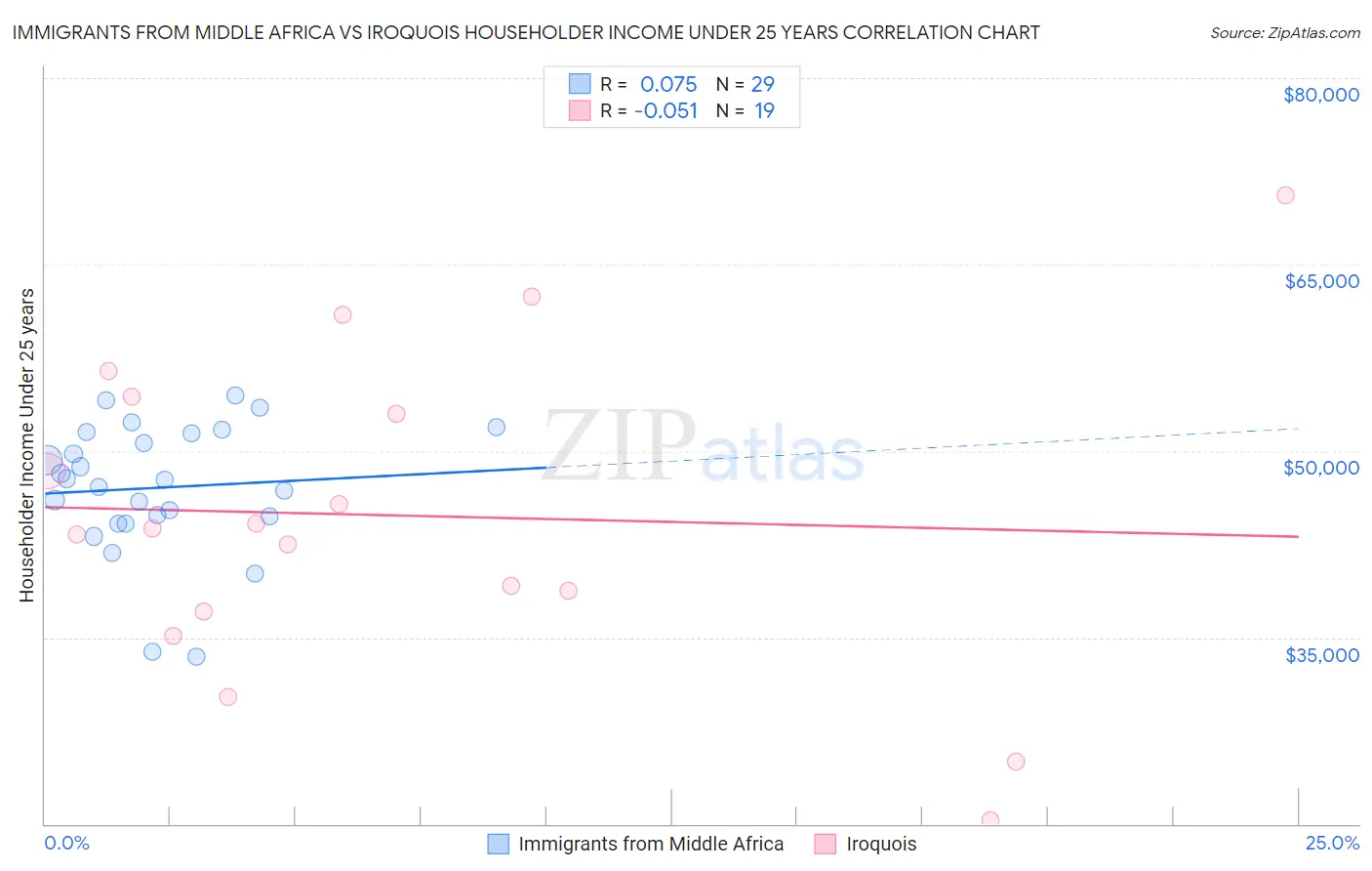 Immigrants from Middle Africa vs Iroquois Householder Income Under 25 years