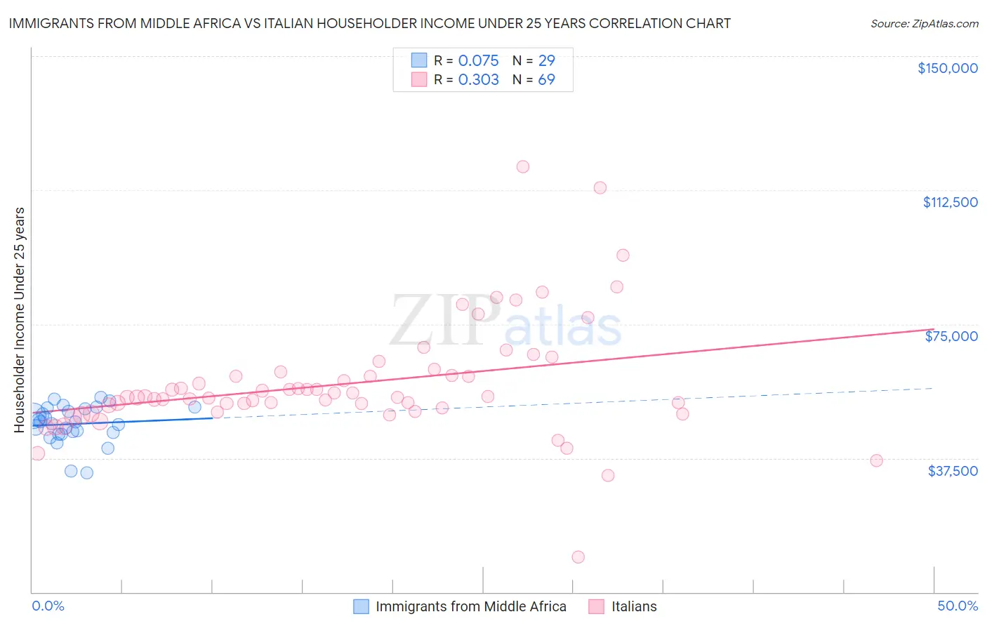Immigrants from Middle Africa vs Italian Householder Income Under 25 years