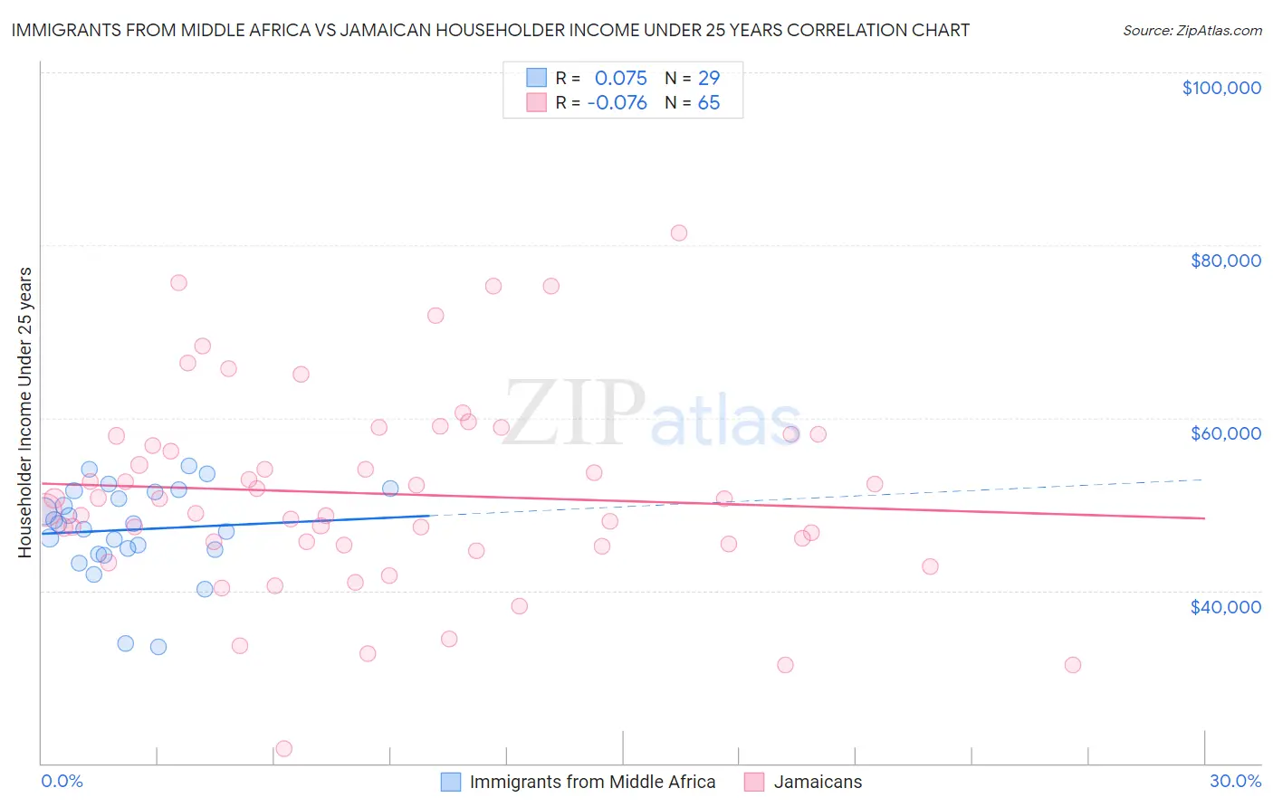 Immigrants from Middle Africa vs Jamaican Householder Income Under 25 years