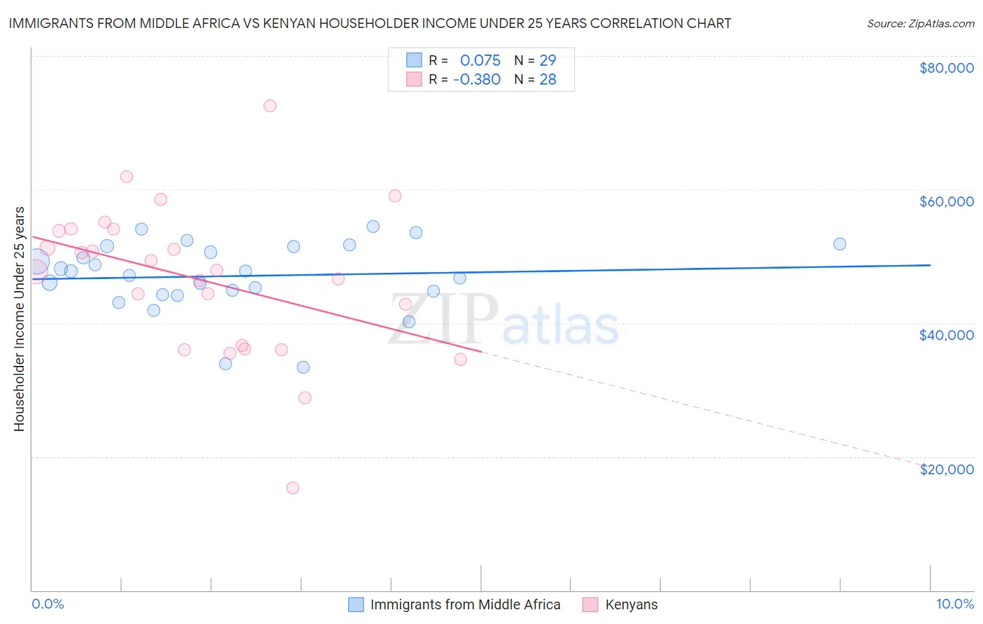 Immigrants from Middle Africa vs Kenyan Householder Income Under 25 years