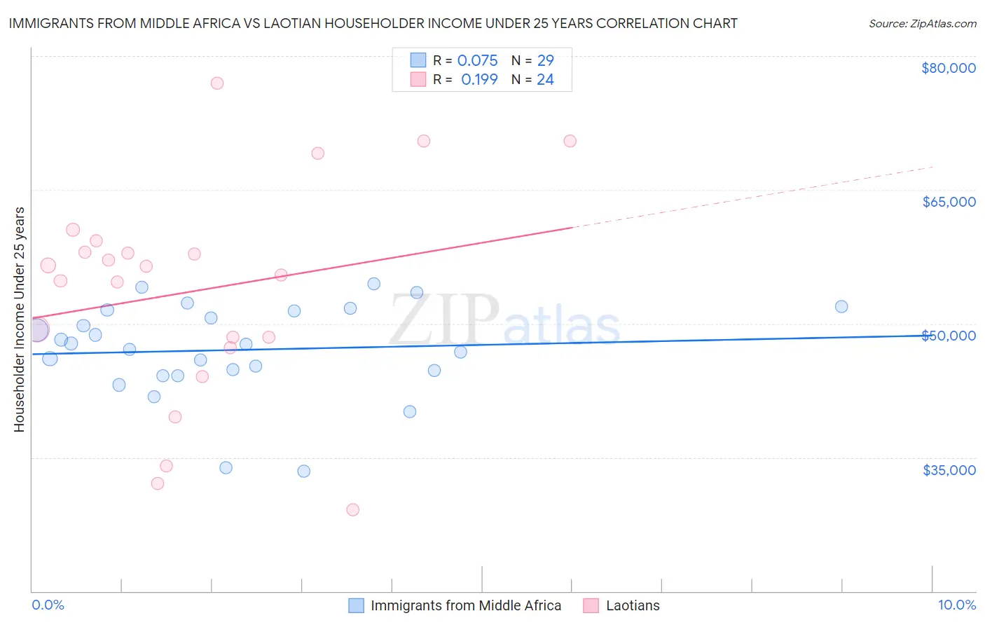 Immigrants from Middle Africa vs Laotian Householder Income Under 25 years