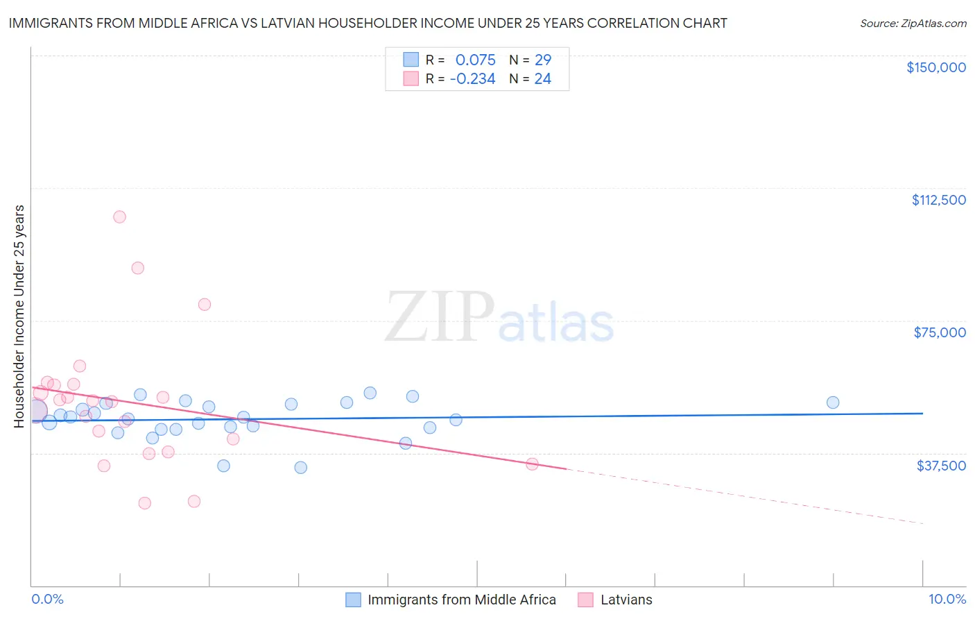 Immigrants from Middle Africa vs Latvian Householder Income Under 25 years