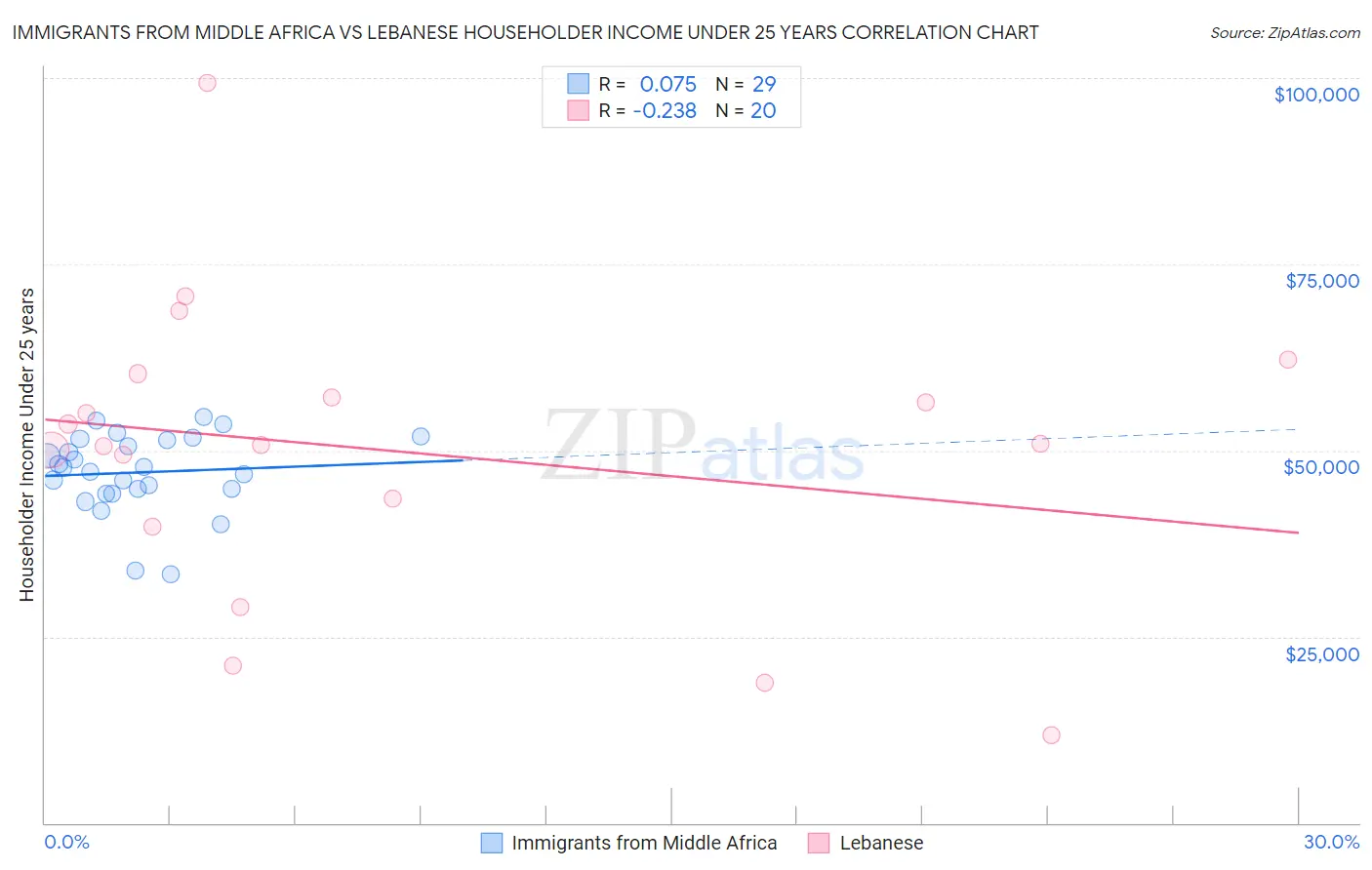 Immigrants from Middle Africa vs Lebanese Householder Income Under 25 years