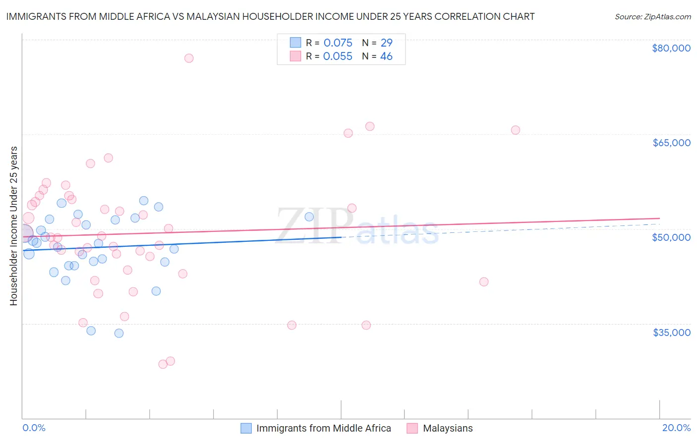 Immigrants from Middle Africa vs Malaysian Householder Income Under 25 years