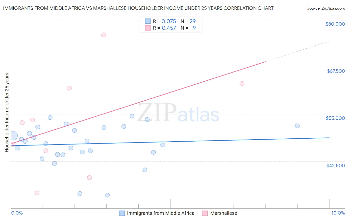 Immigrants from Middle Africa vs Marshallese Householder Income Under 25 years