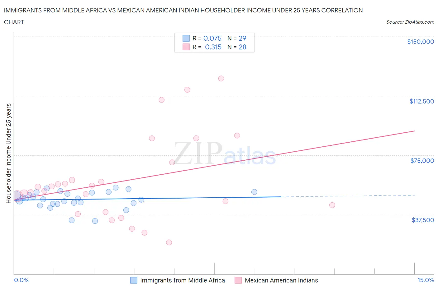Immigrants from Middle Africa vs Mexican American Indian Householder Income Under 25 years