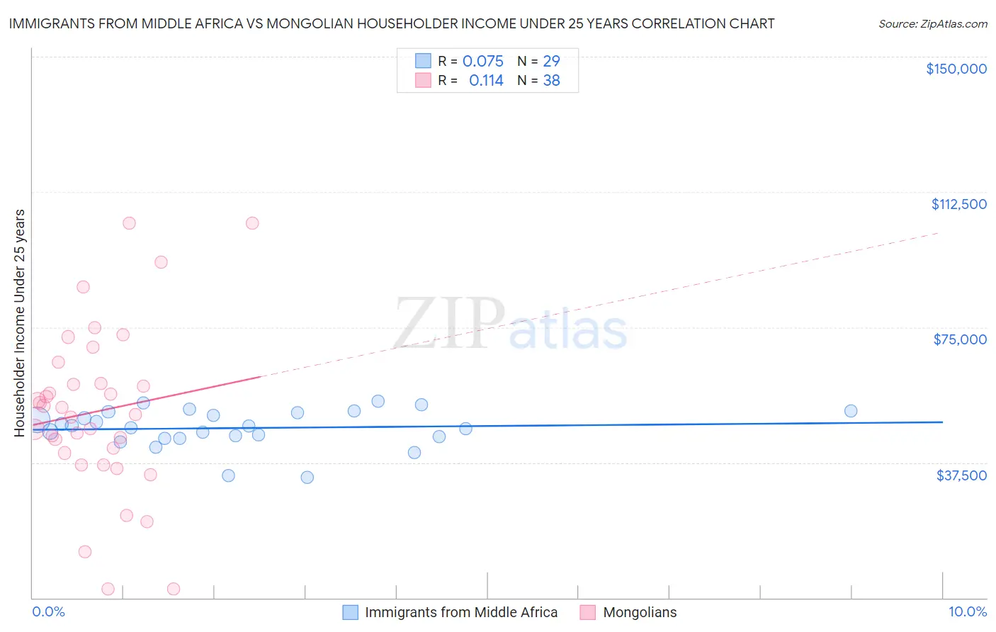 Immigrants from Middle Africa vs Mongolian Householder Income Under 25 years