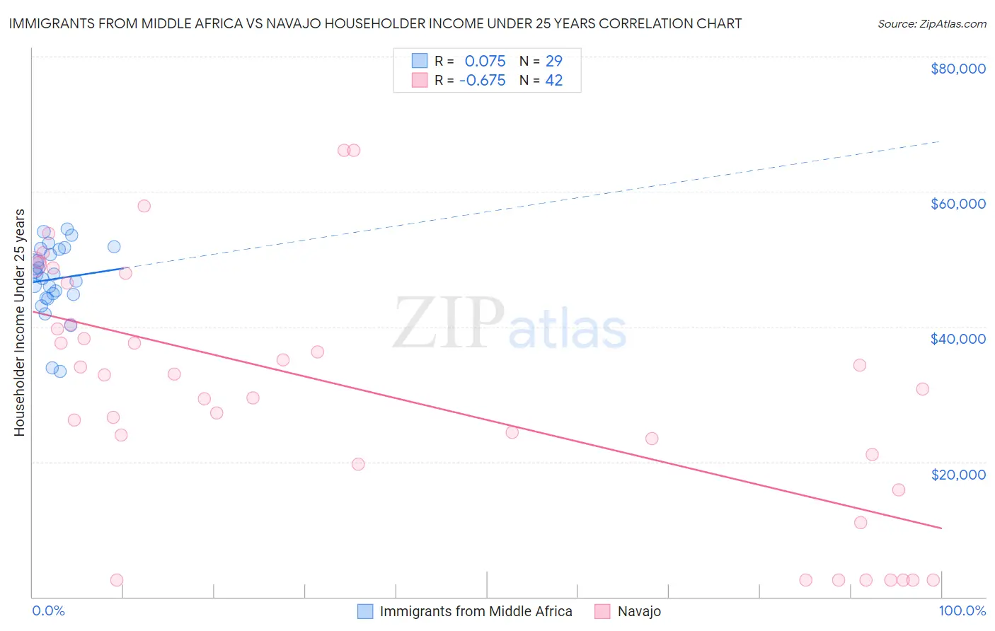 Immigrants from Middle Africa vs Navajo Householder Income Under 25 years