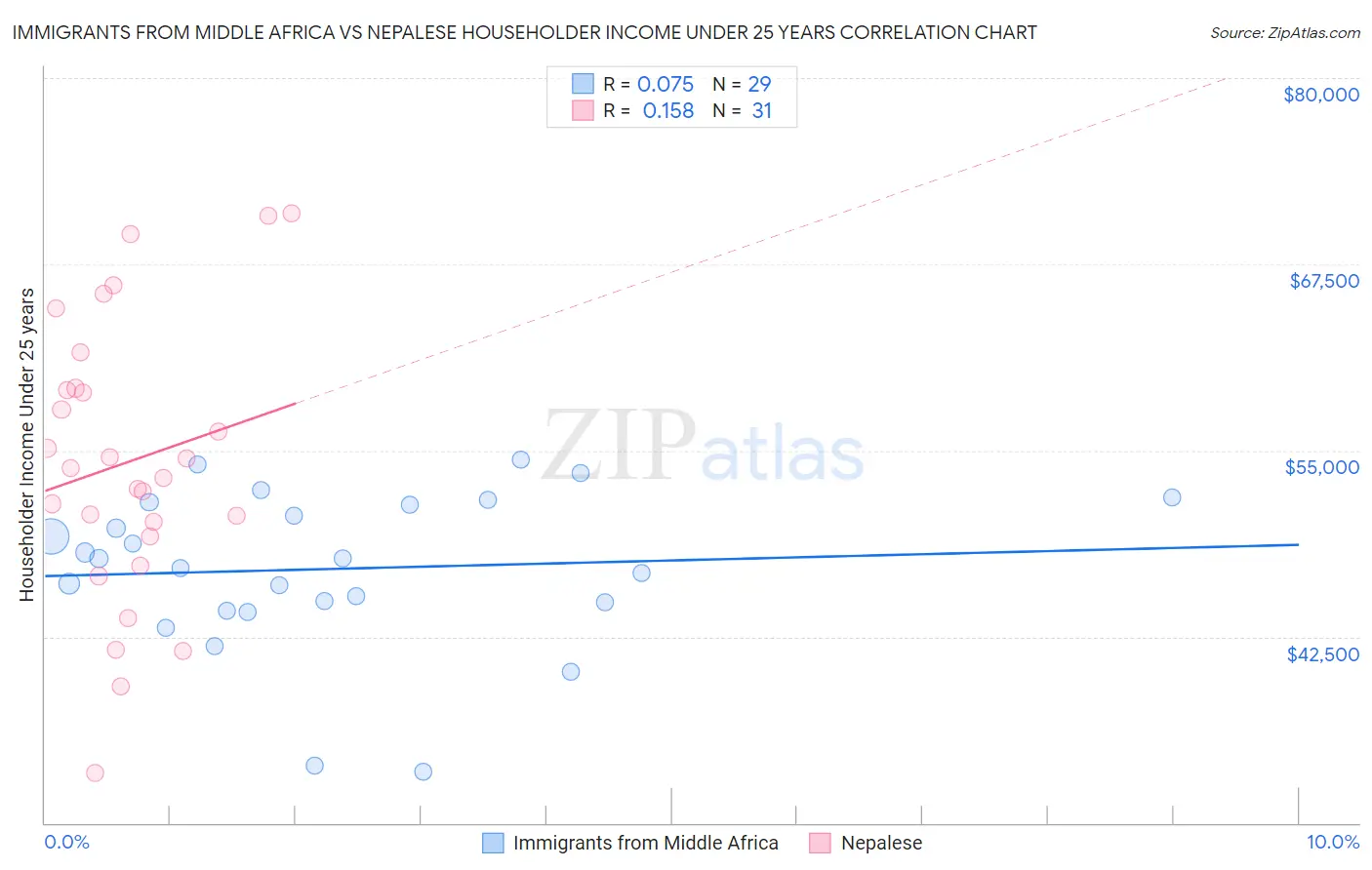 Immigrants from Middle Africa vs Nepalese Householder Income Under 25 years