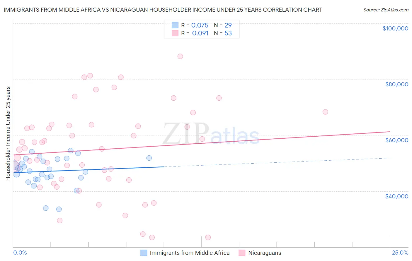 Immigrants from Middle Africa vs Nicaraguan Householder Income Under 25 years