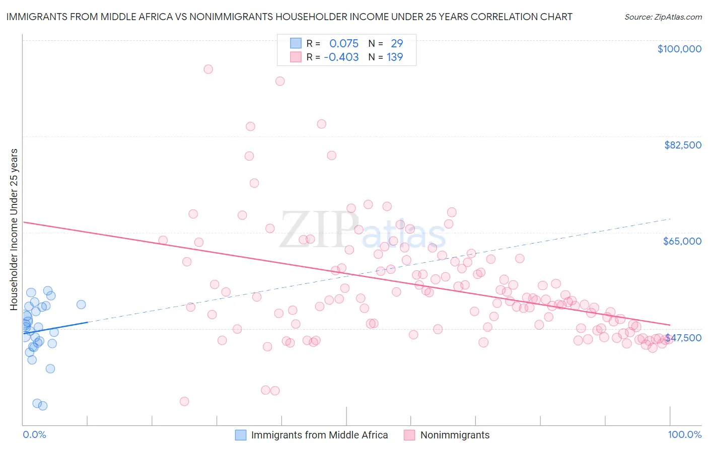 Immigrants from Middle Africa vs Nonimmigrants Householder Income Under 25 years