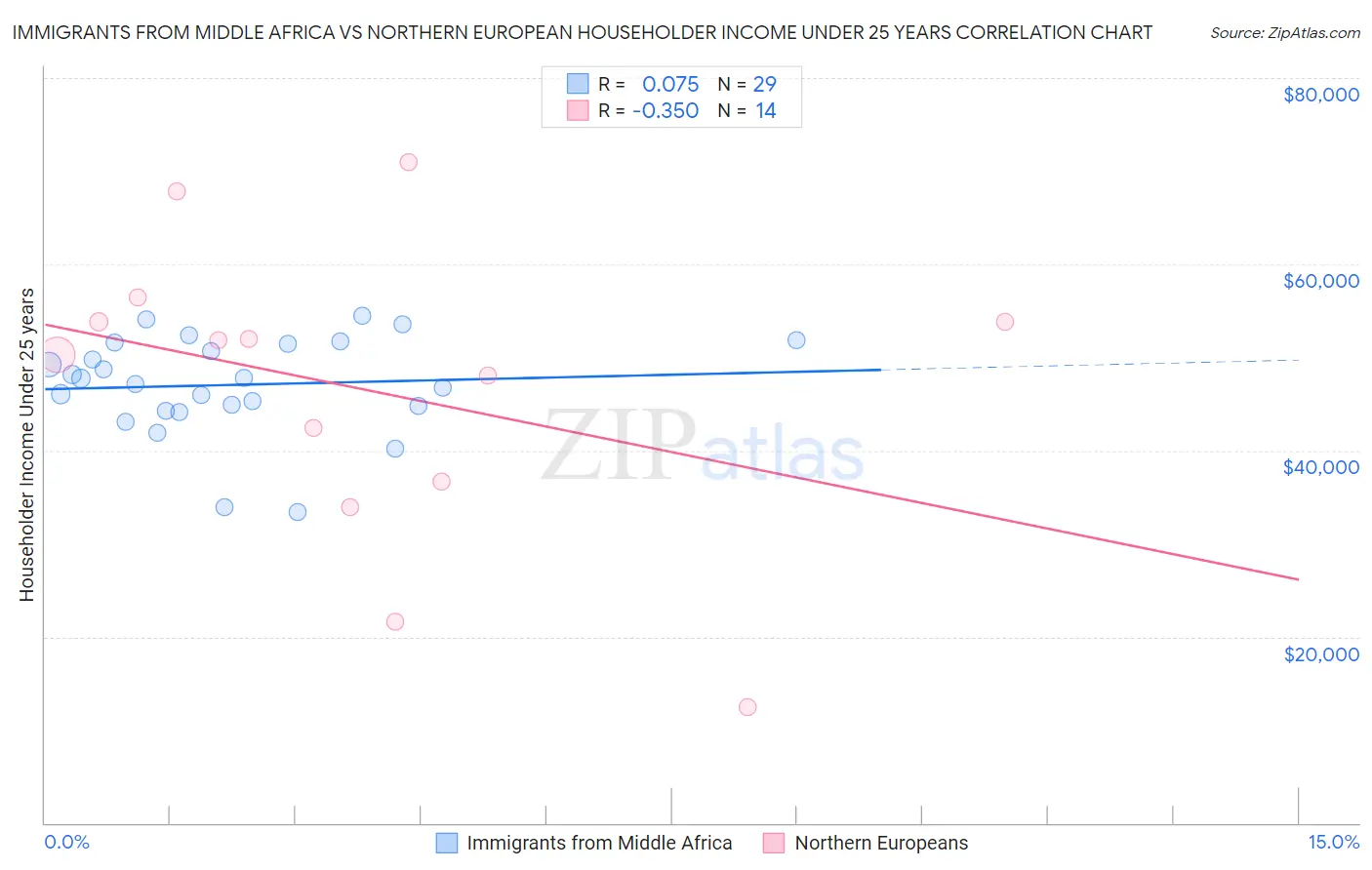 Immigrants from Middle Africa vs Northern European Householder Income Under 25 years