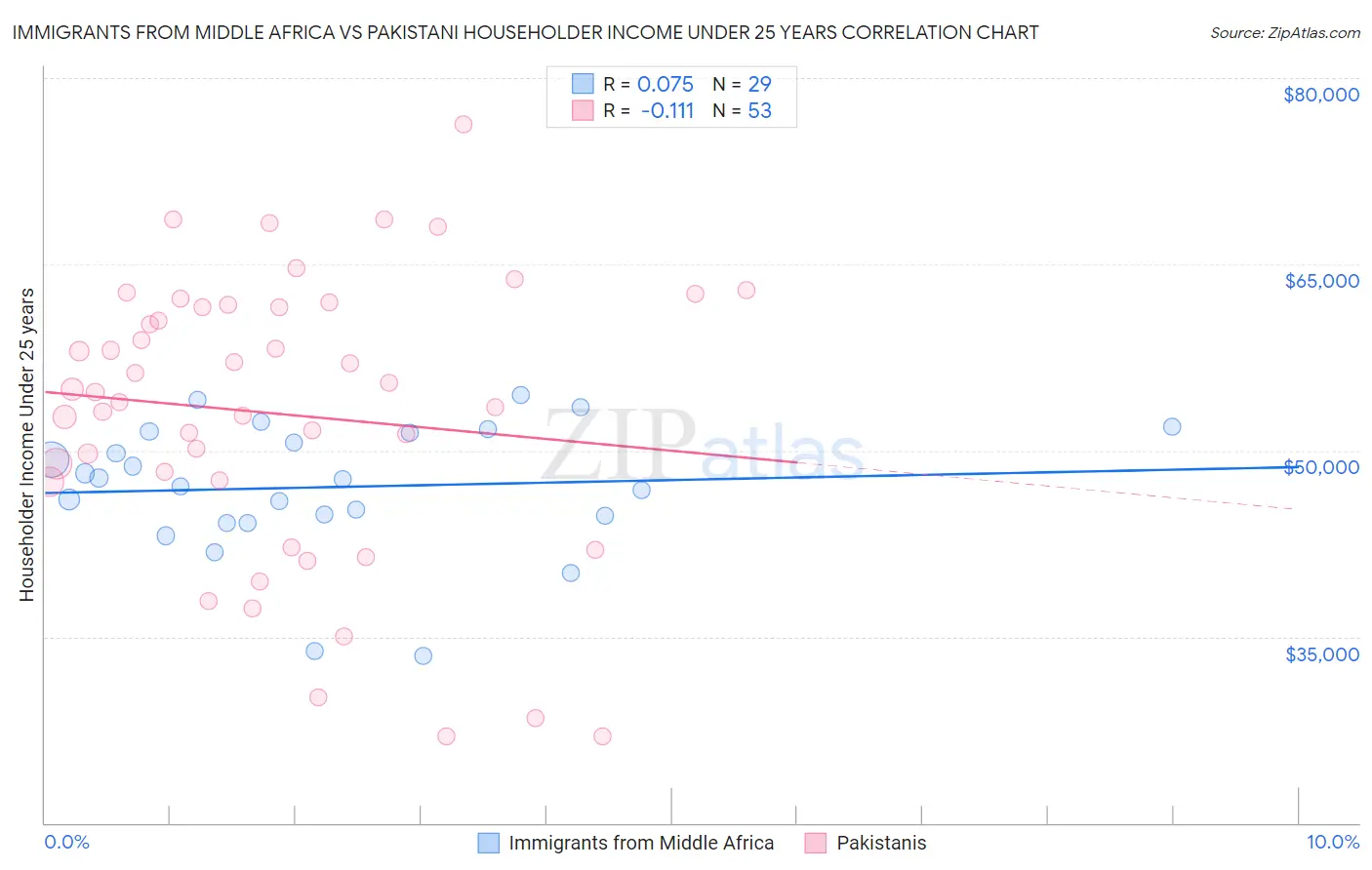 Immigrants from Middle Africa vs Pakistani Householder Income Under 25 years