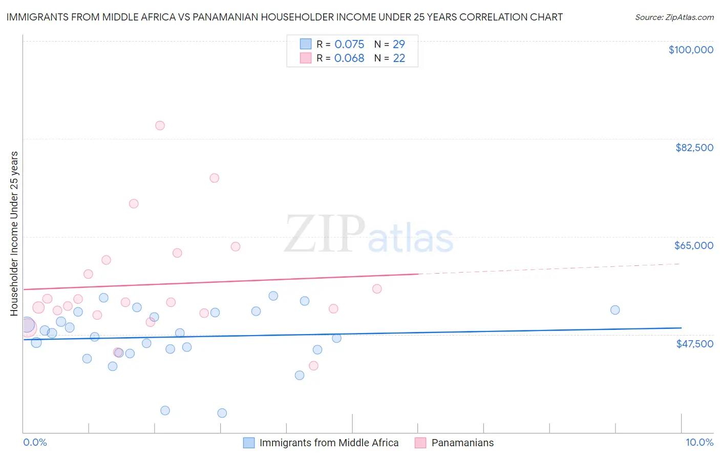 Immigrants from Middle Africa vs Panamanian Householder Income Under 25 years