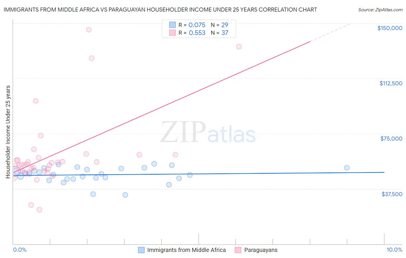 Immigrants from Middle Africa vs Paraguayan Householder Income Under 25 years