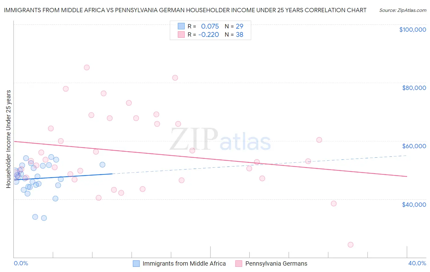 Immigrants from Middle Africa vs Pennsylvania German Householder Income Under 25 years