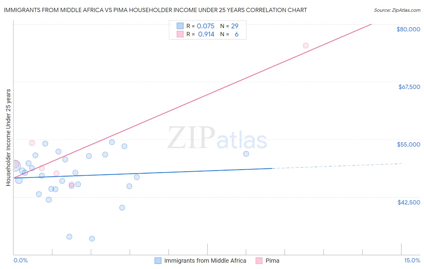 Immigrants from Middle Africa vs Pima Householder Income Under 25 years