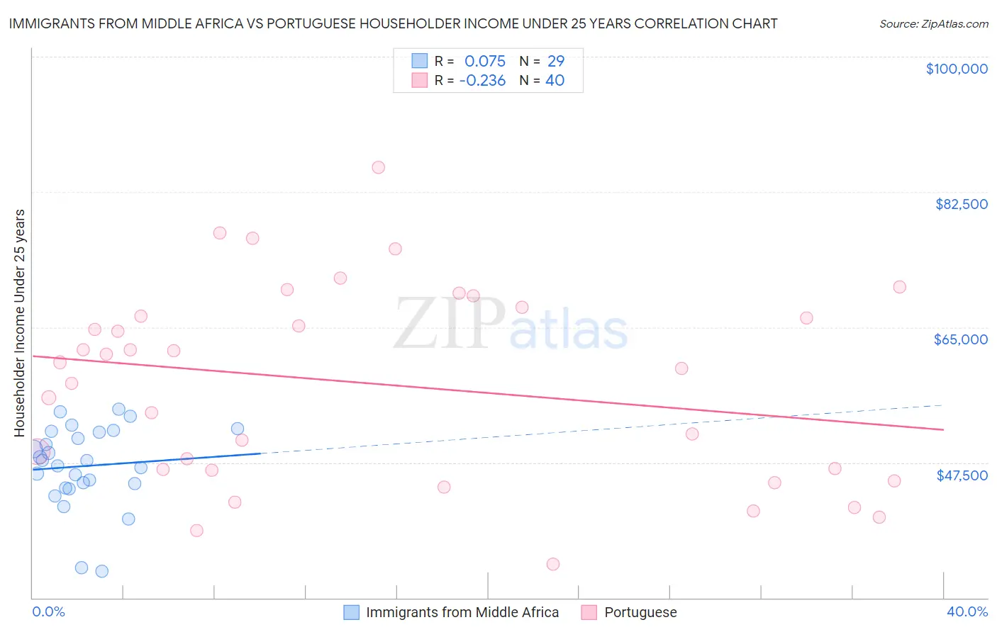 Immigrants from Middle Africa vs Portuguese Householder Income Under 25 years