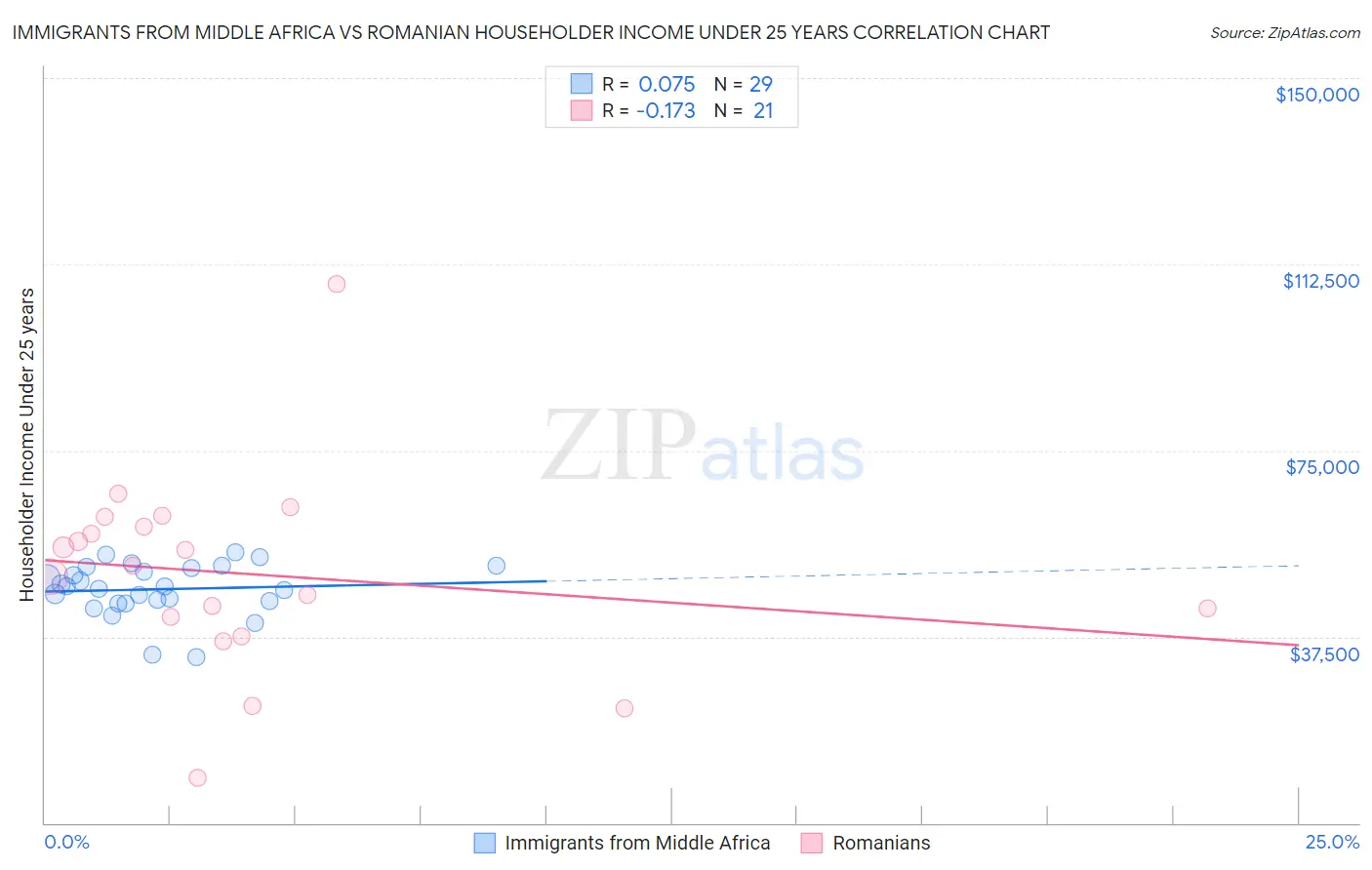 Immigrants from Middle Africa vs Romanian Householder Income Under 25 years