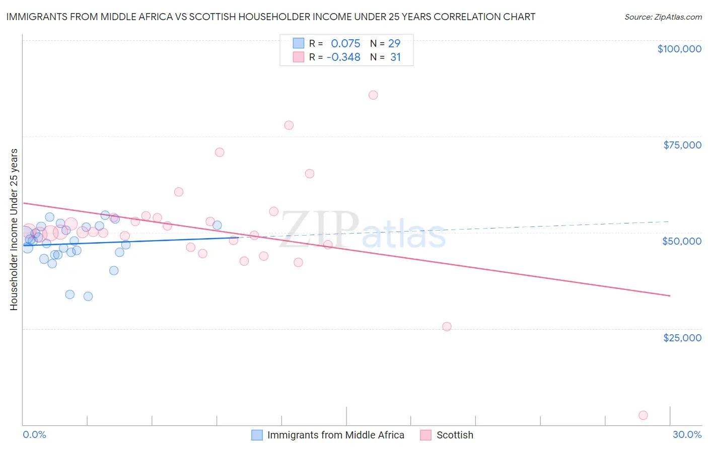 Immigrants from Middle Africa vs Scottish Householder Income Under 25 years