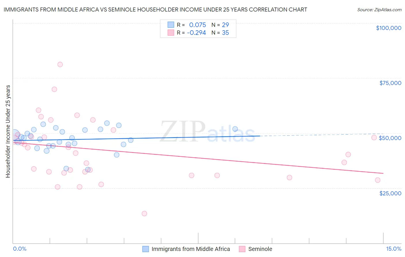 Immigrants from Middle Africa vs Seminole Householder Income Under 25 years