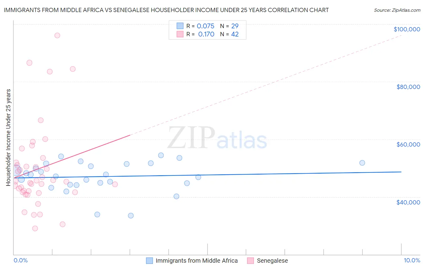 Immigrants from Middle Africa vs Senegalese Householder Income Under 25 years