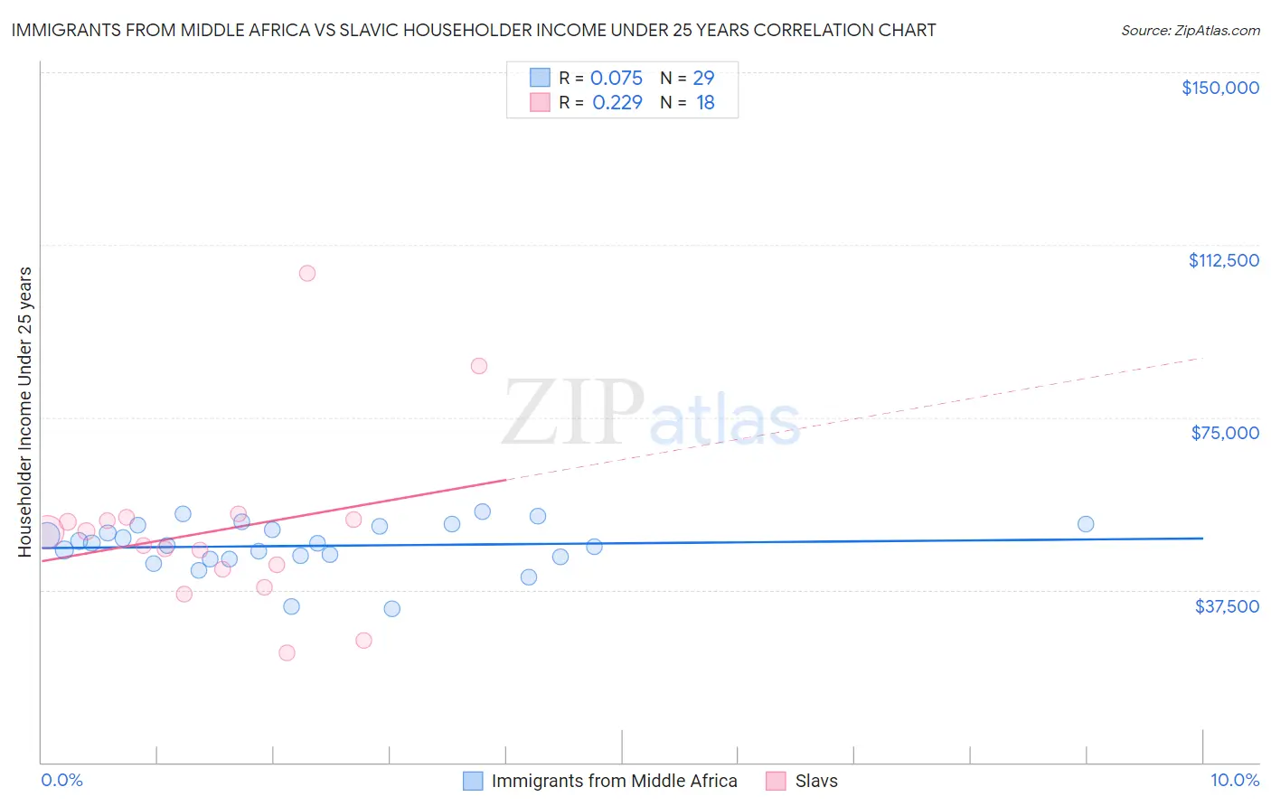 Immigrants from Middle Africa vs Slavic Householder Income Under 25 years