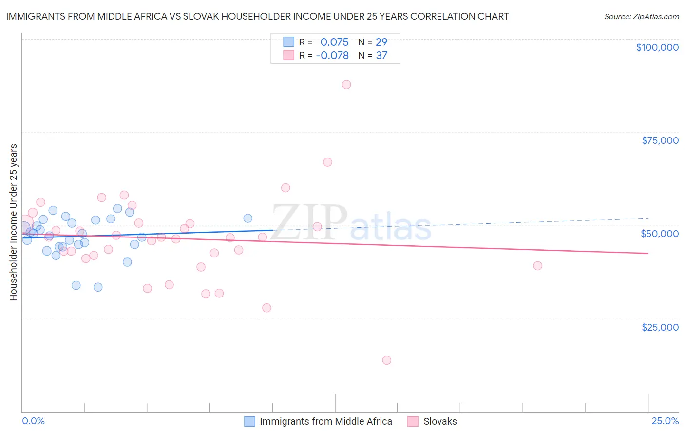 Immigrants from Middle Africa vs Slovak Householder Income Under 25 years