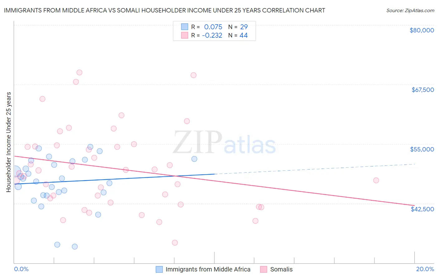 Immigrants from Middle Africa vs Somali Householder Income Under 25 years