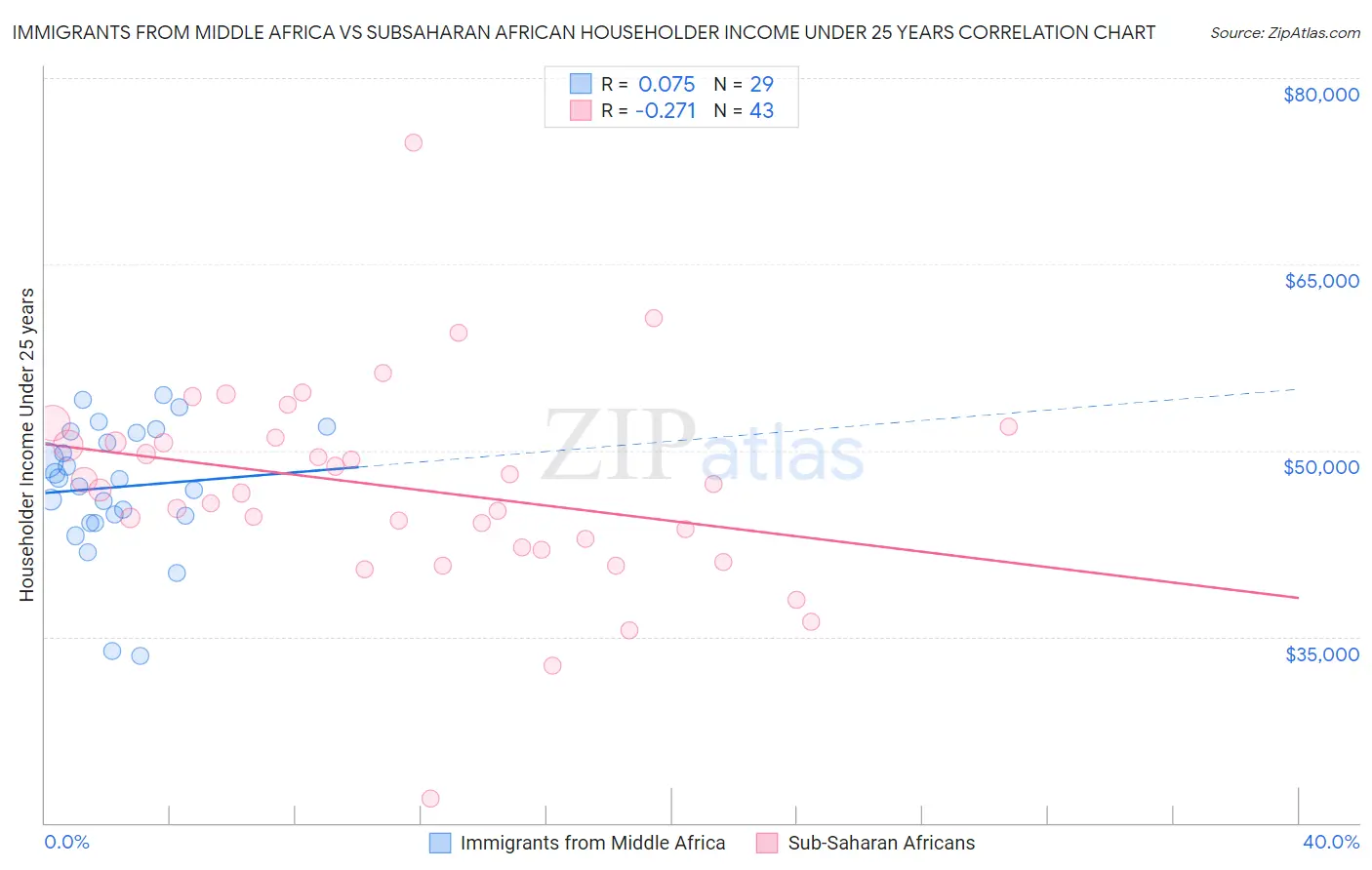 Immigrants from Middle Africa vs Subsaharan African Householder Income Under 25 years