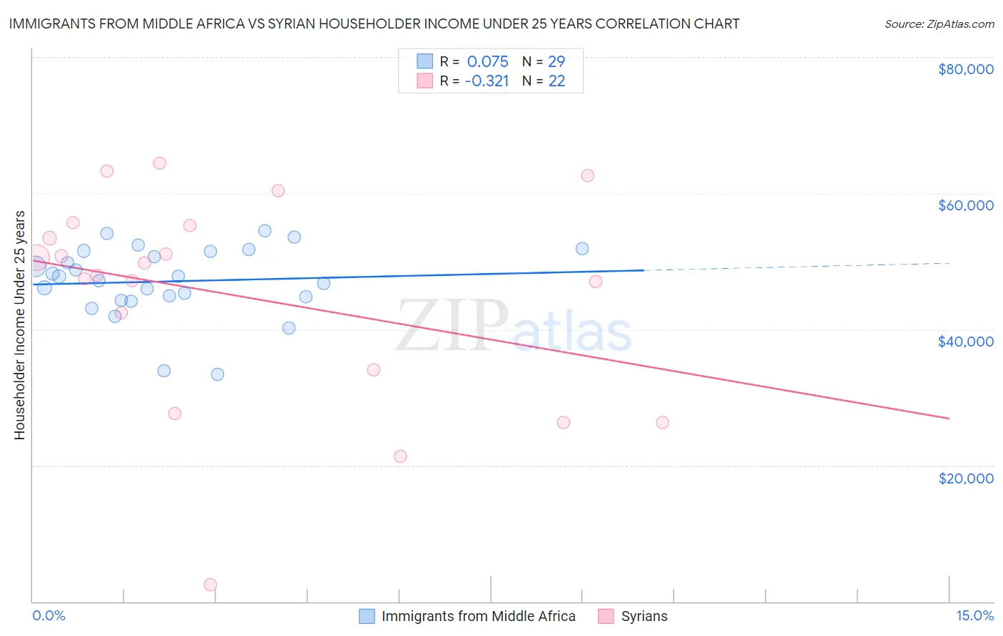 Immigrants from Middle Africa vs Syrian Householder Income Under 25 years