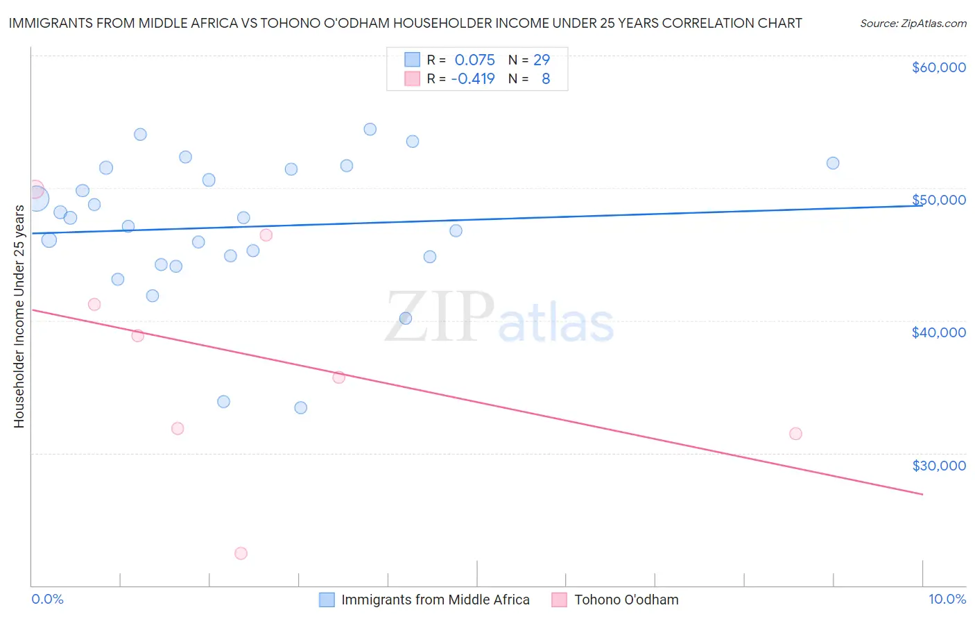 Immigrants from Middle Africa vs Tohono O'odham Householder Income Under 25 years