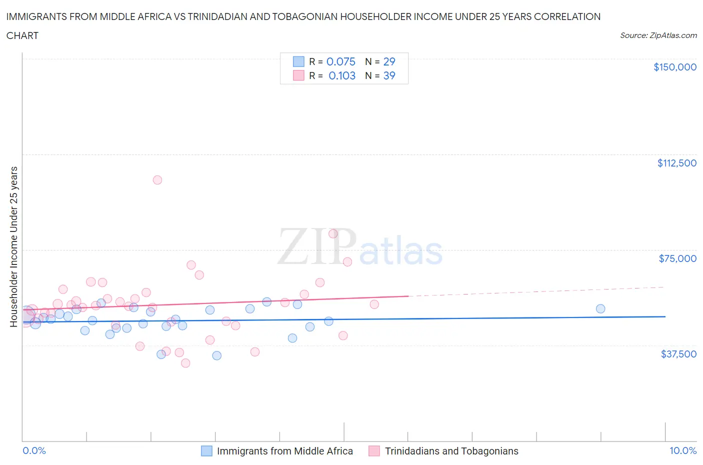 Immigrants from Middle Africa vs Trinidadian and Tobagonian Householder Income Under 25 years