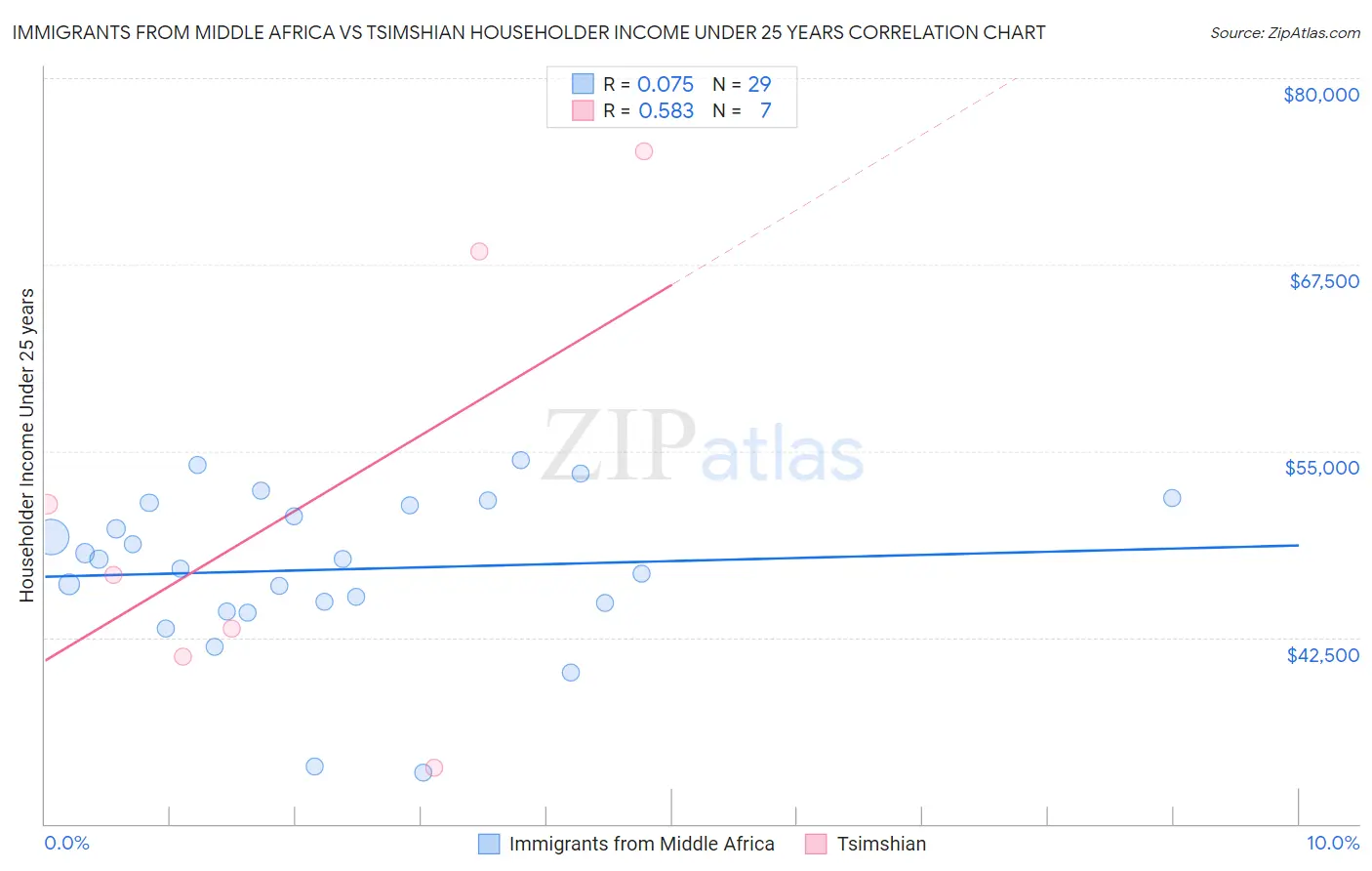Immigrants from Middle Africa vs Tsimshian Householder Income Under 25 years