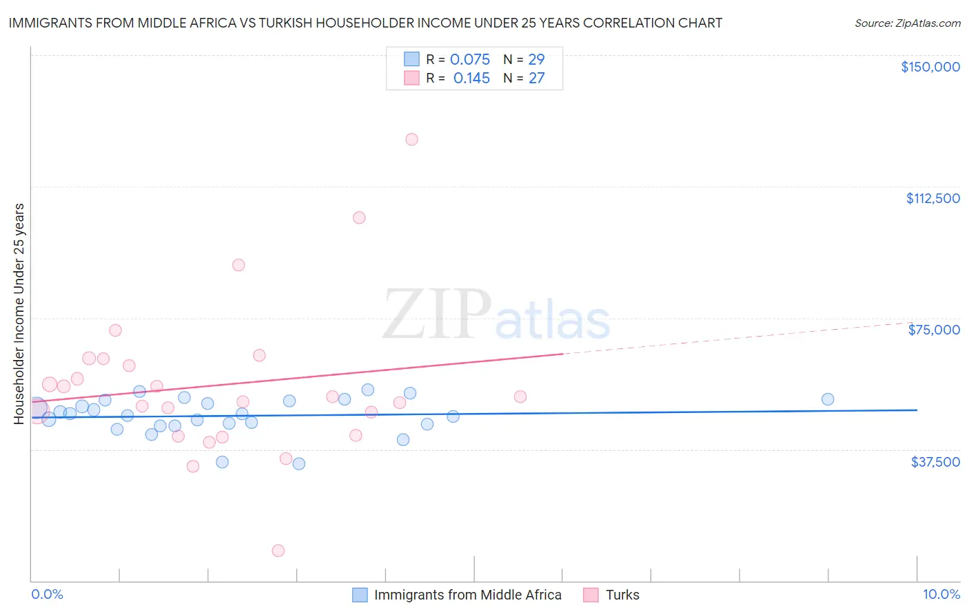 Immigrants from Middle Africa vs Turkish Householder Income Under 25 years