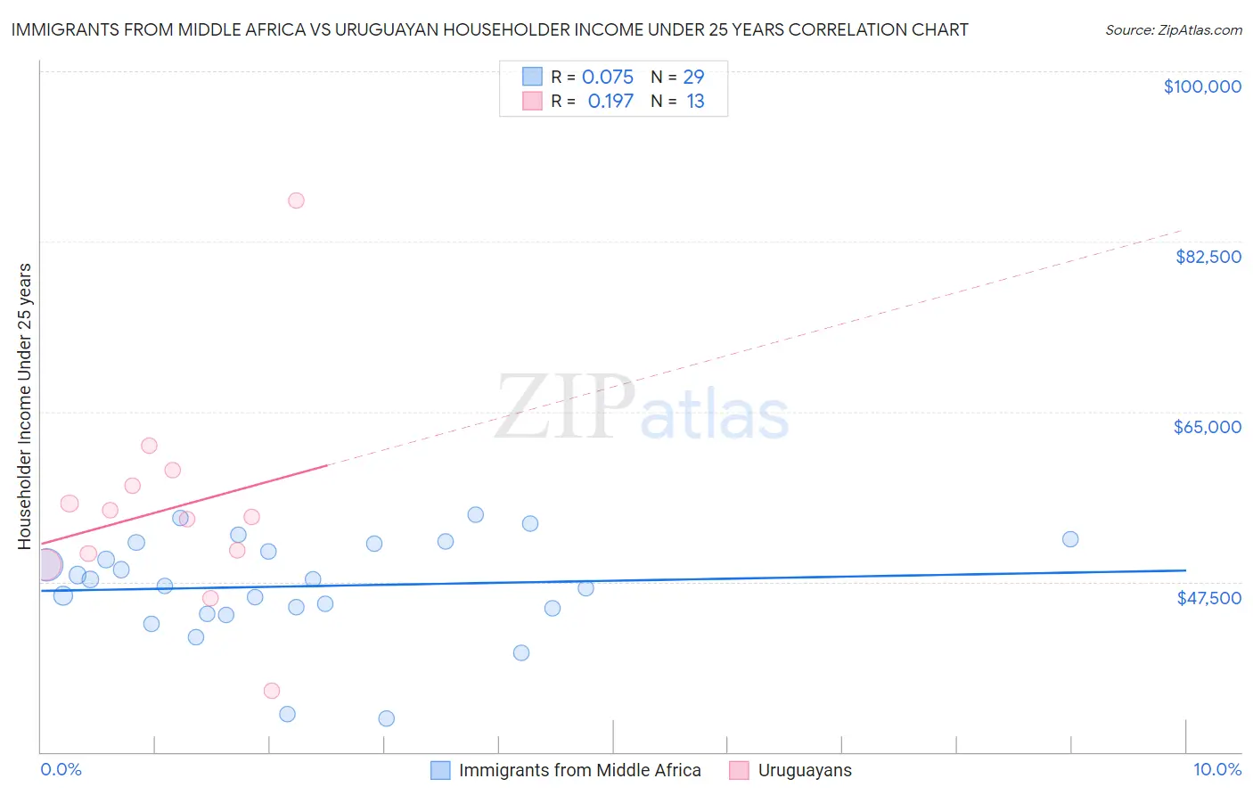 Immigrants from Middle Africa vs Uruguayan Householder Income Under 25 years