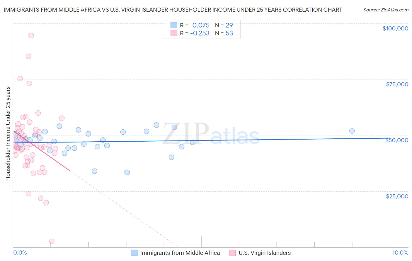 Immigrants from Middle Africa vs U.S. Virgin Islander Householder Income Under 25 years