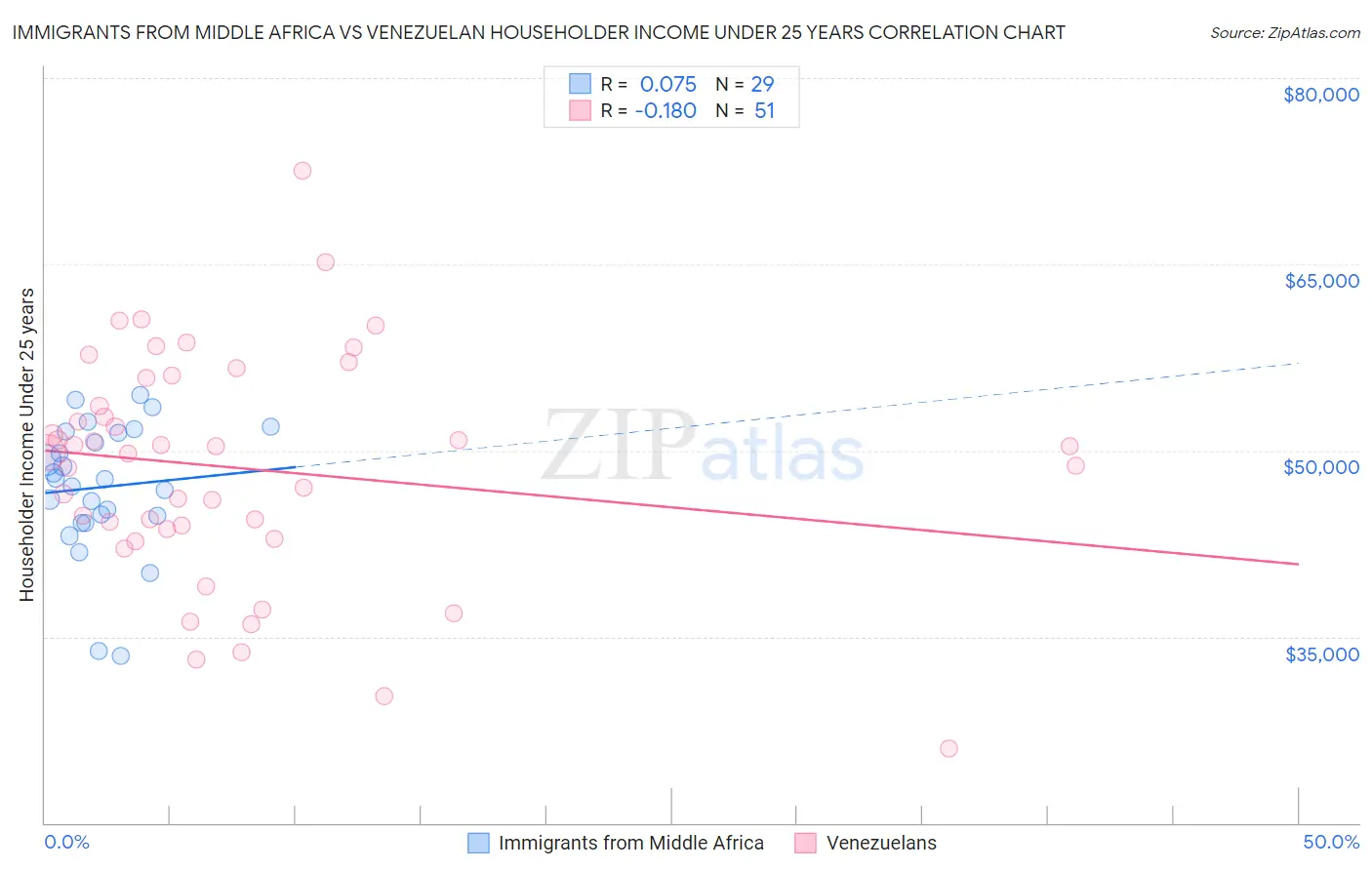 Immigrants from Middle Africa vs Venezuelan Householder Income Under 25 years