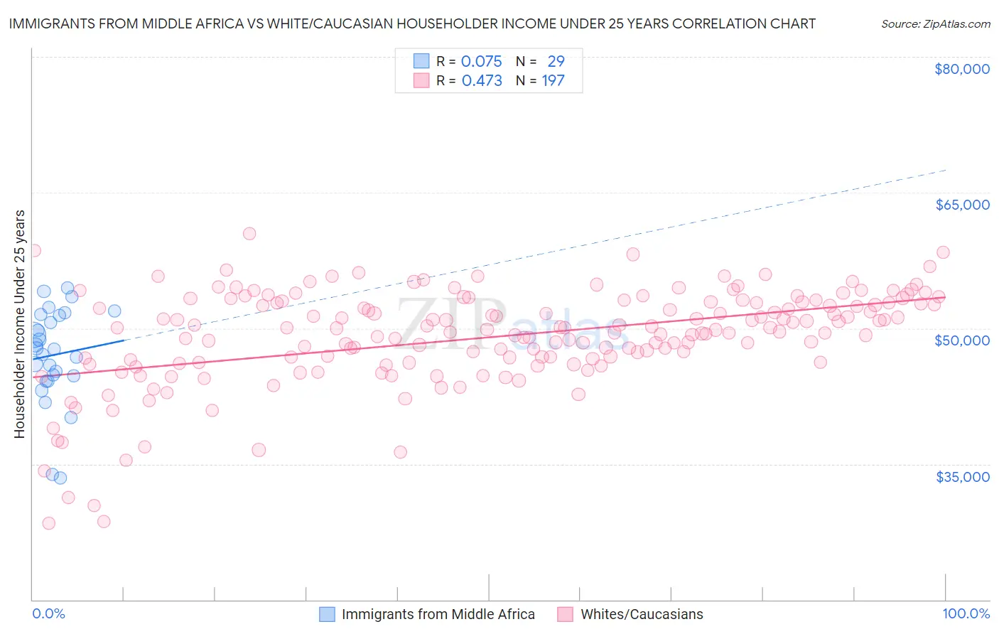 Immigrants from Middle Africa vs White/Caucasian Householder Income Under 25 years