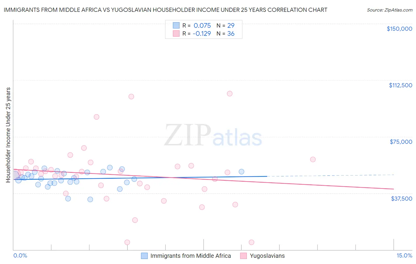 Immigrants from Middle Africa vs Yugoslavian Householder Income Under 25 years